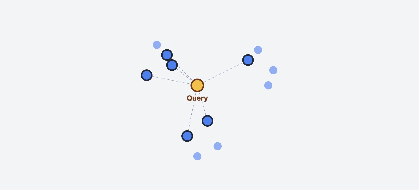 KNN exact search: Query vector compared against all N vectors in database