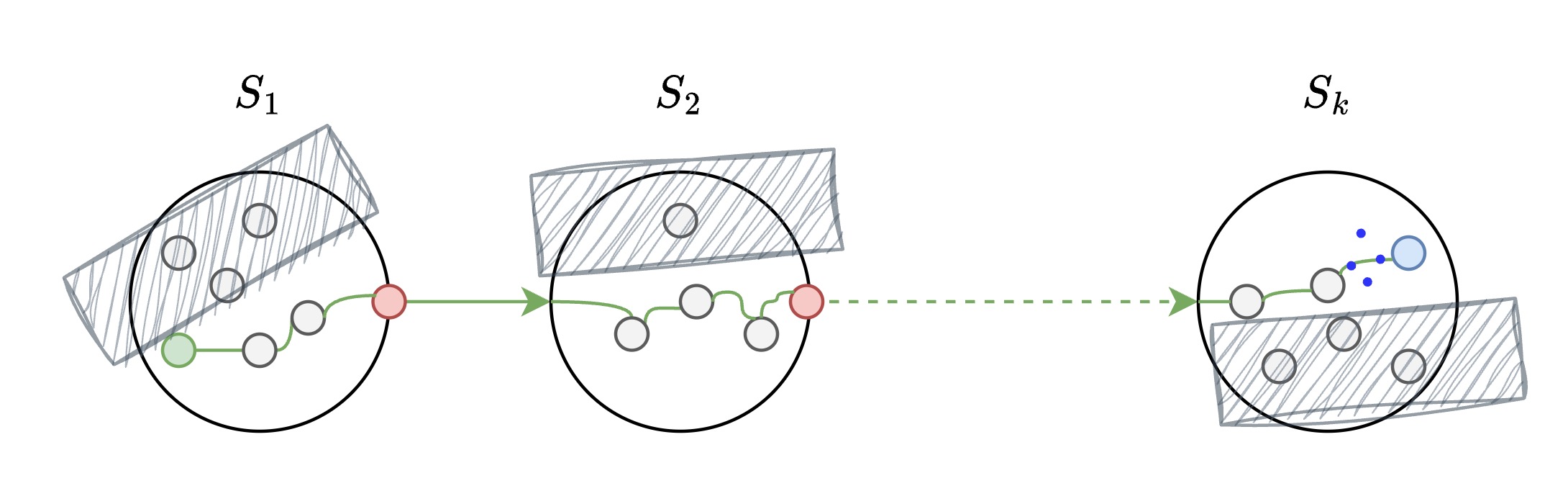 Level 0: Village-to-village local navigation