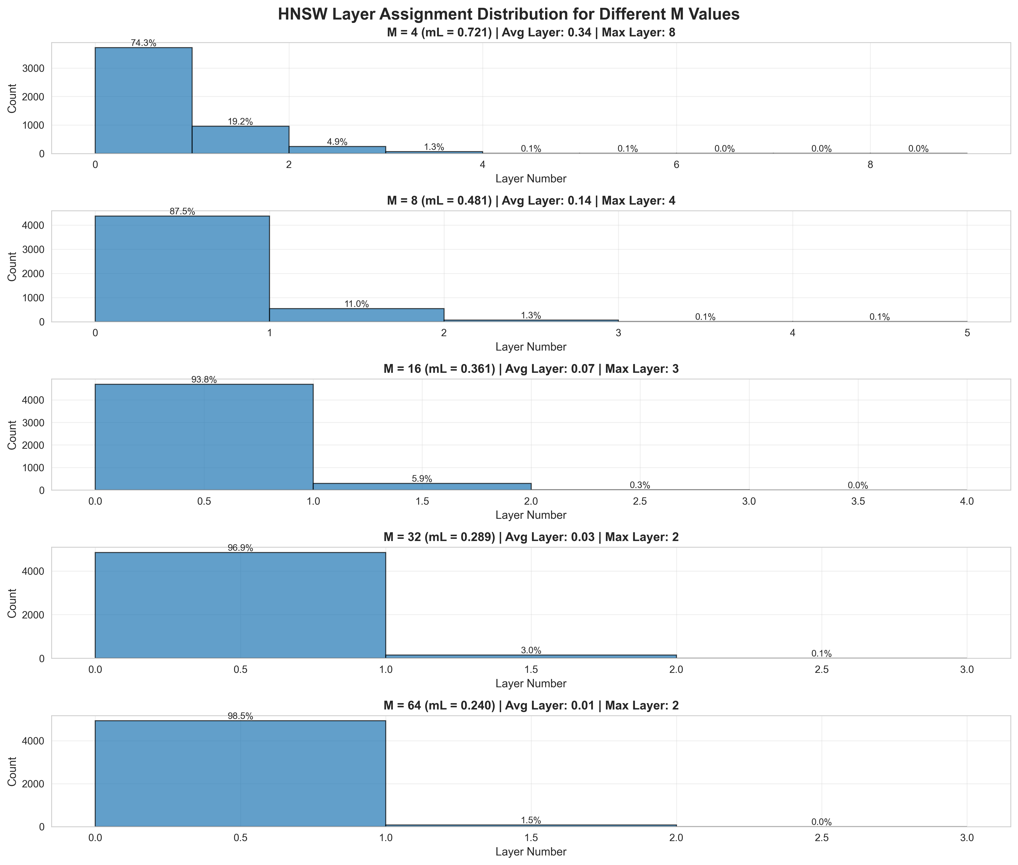 Distribution of levels in HNSW