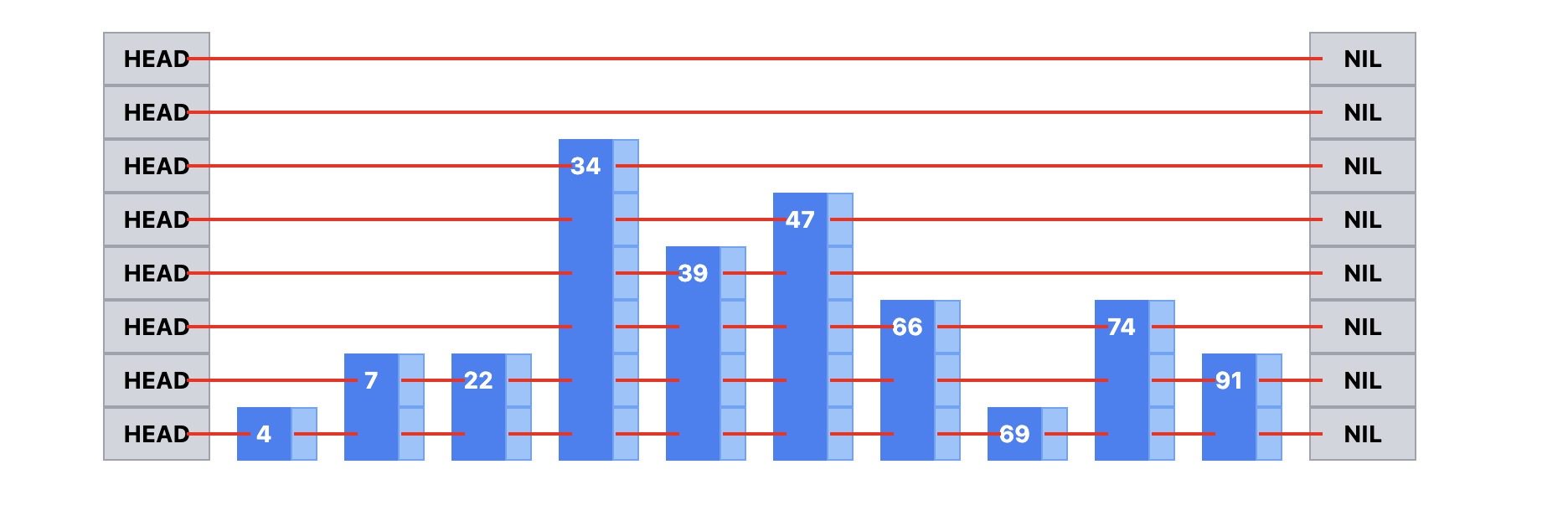 Visualization of a skip list