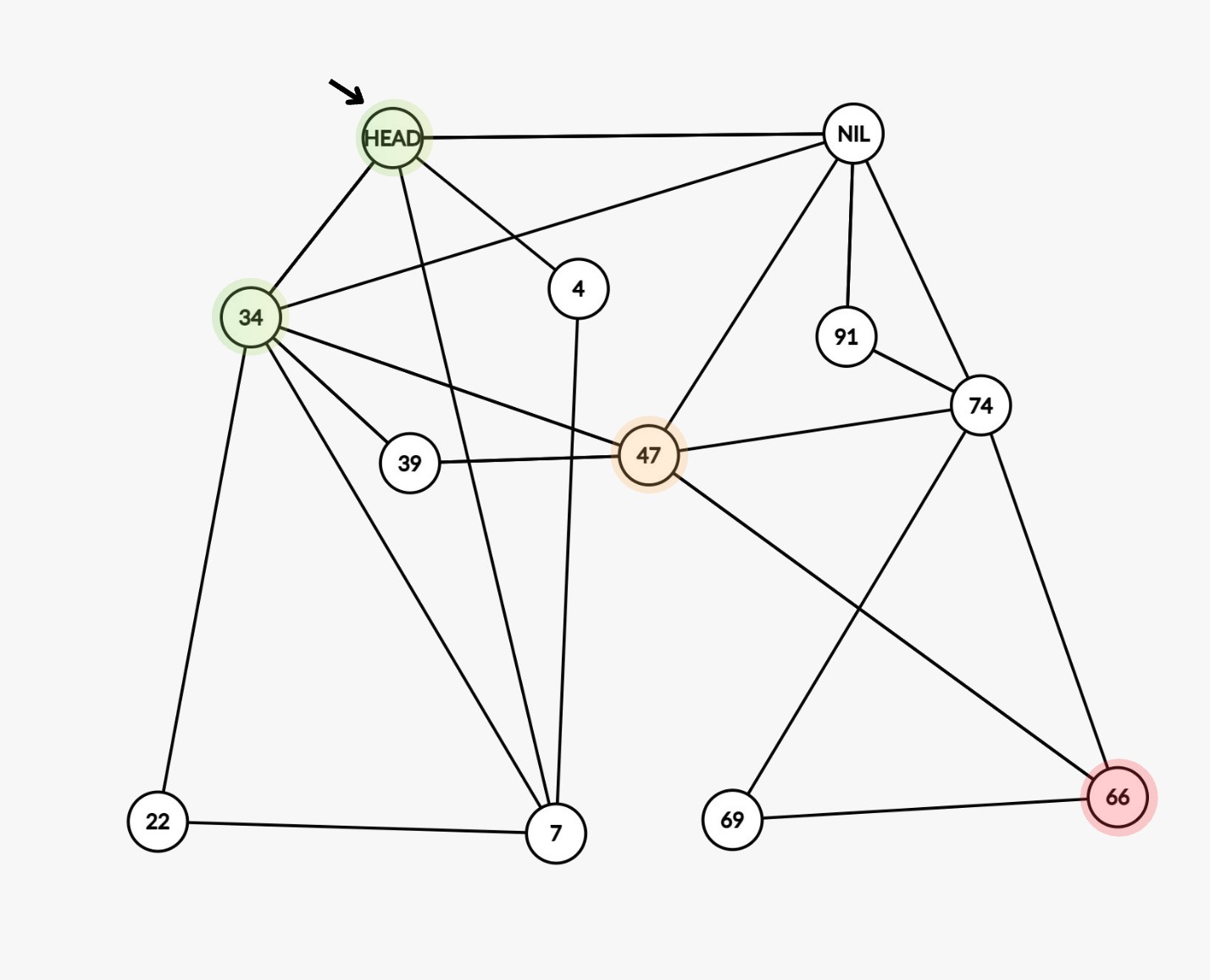 Equivalent graph representation of a skip list