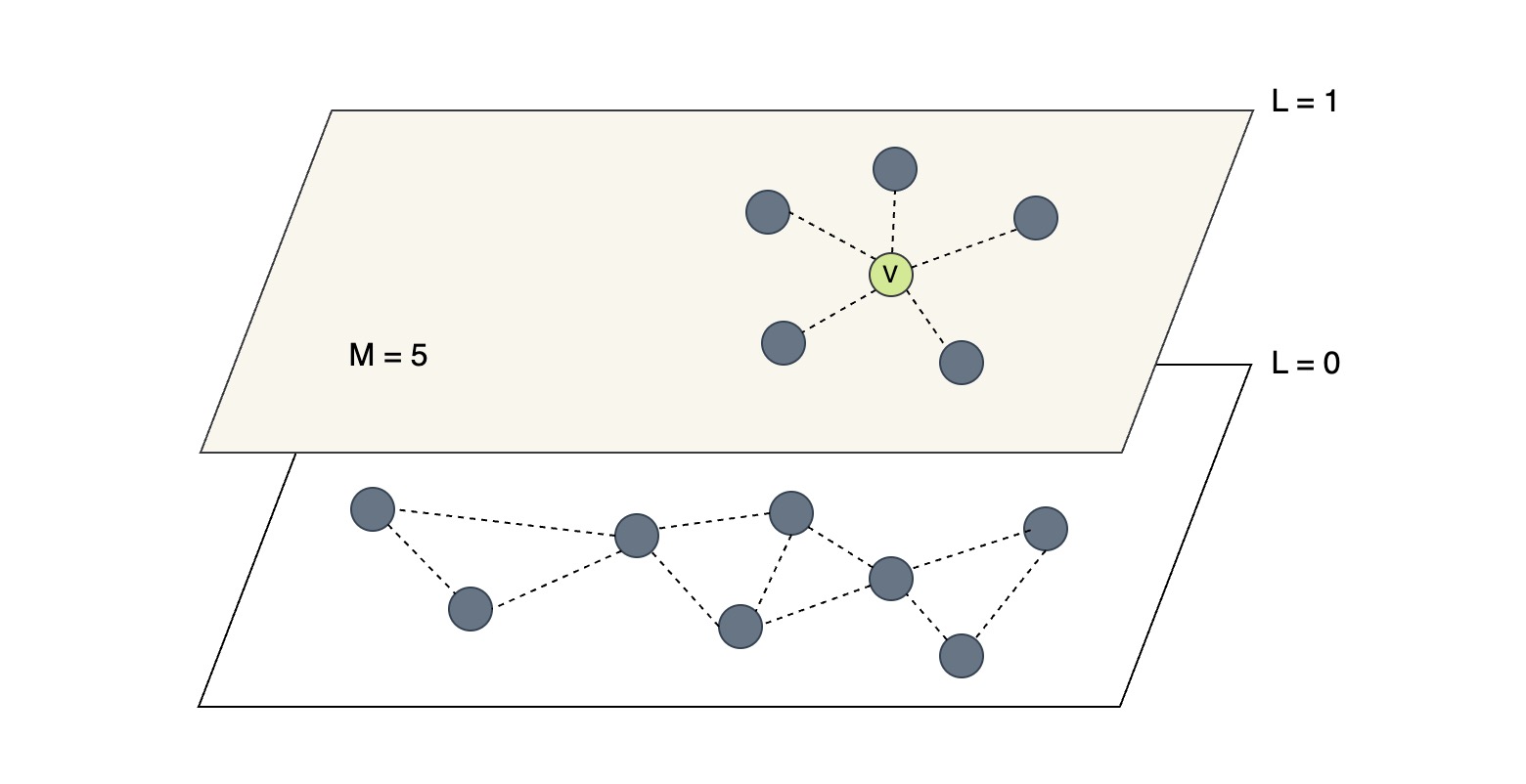 Vector V has M=5 neighbors per node