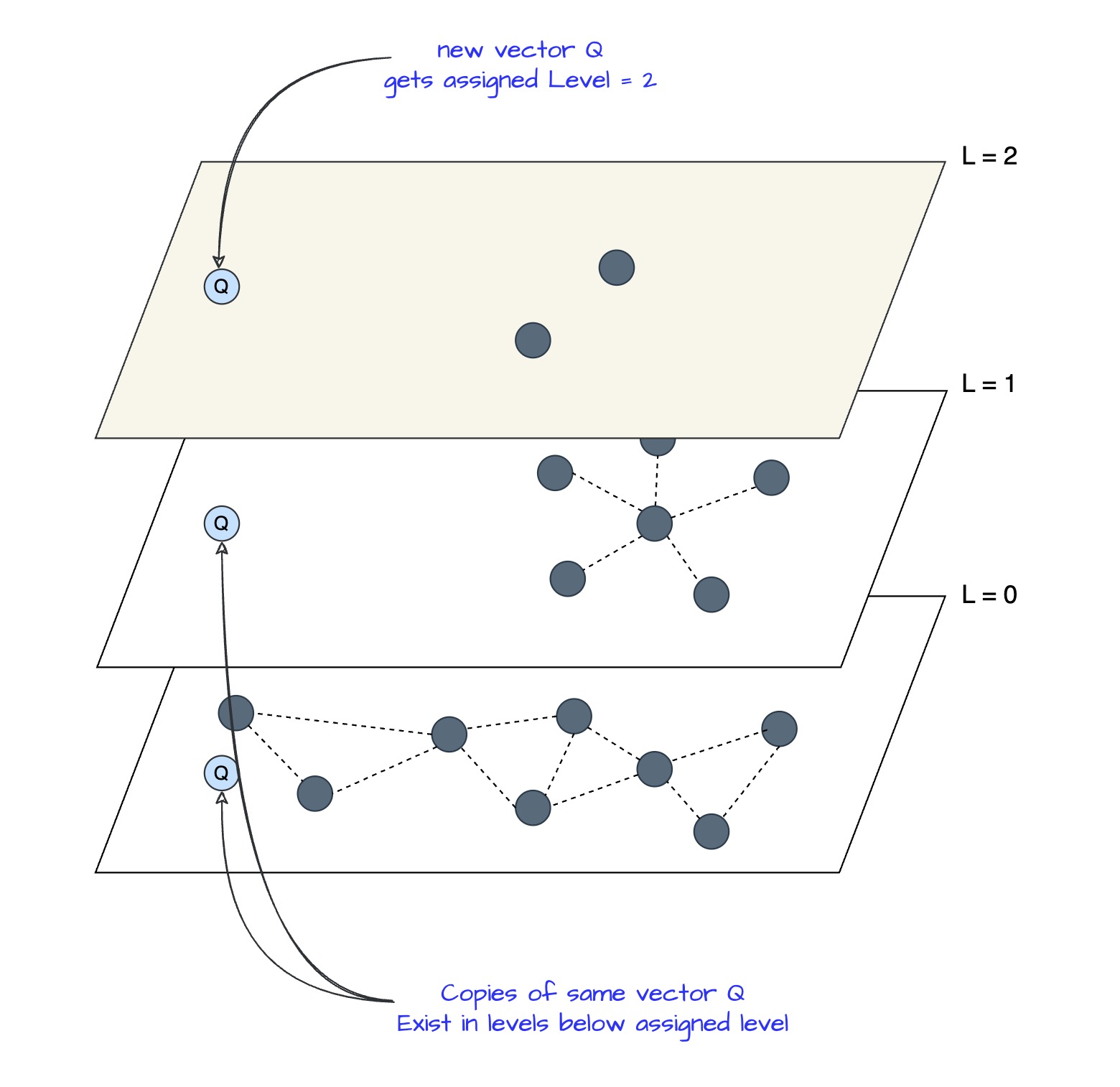 Vector Q exists on multiple levels after being assigned max_level = 2